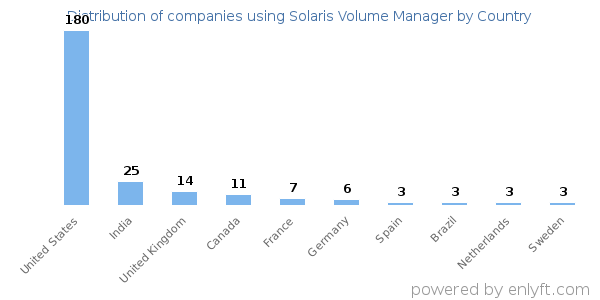 Solaris Volume Manager customers by country