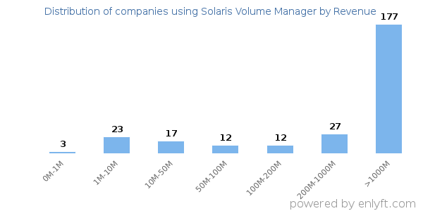 Solaris Volume Manager clients - distribution by company revenue
