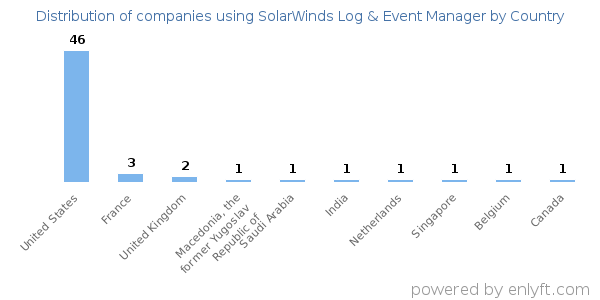 SolarWinds Log & Event Manager customers by country