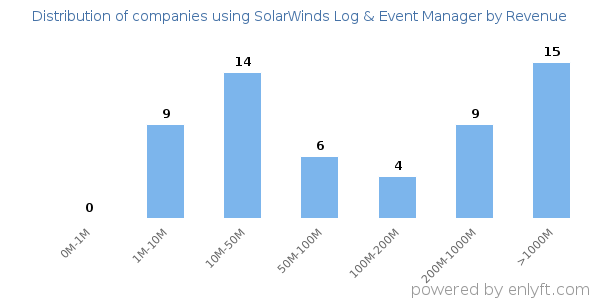 SolarWinds Log & Event Manager clients - distribution by company revenue