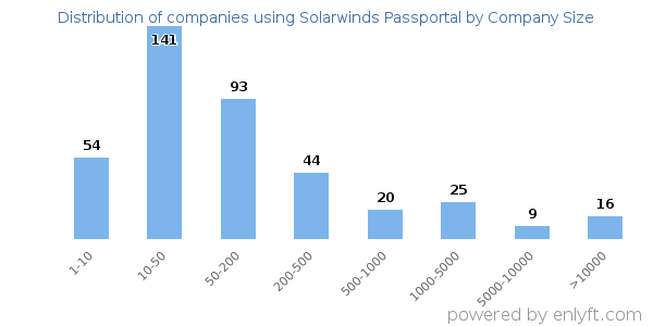 Companies using Solarwinds Passportal, by size (number of employees)