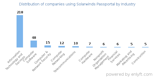 Companies using Solarwinds Passportal - Distribution by industry