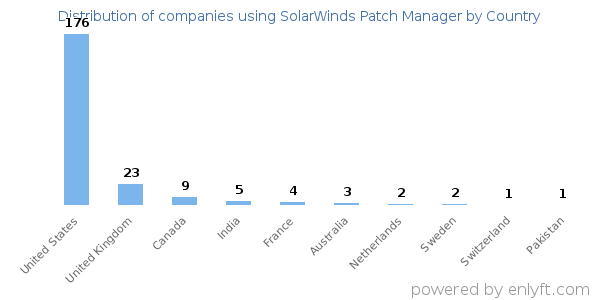 SolarWinds Patch Manager customers by country