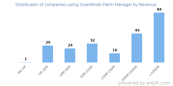 SolarWinds Patch Manager clients - distribution by company revenue