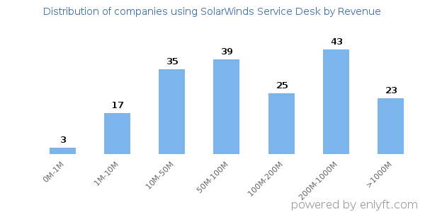 SolarWinds Service Desk clients - distribution by company revenue