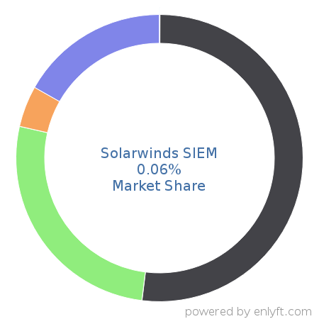 Solarwinds SIEM market share in Security Information and Event Management (SIEM) is about 0.06%