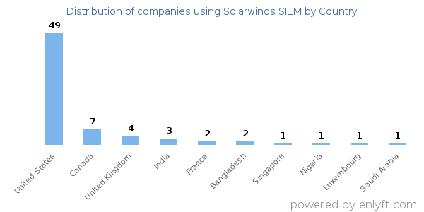 Solarwinds SIEM customers by country