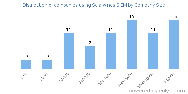 Companies using Solarwinds SIEM, by size (number of employees)