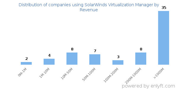 SolarWinds Virtualization Manager clients - distribution by company revenue