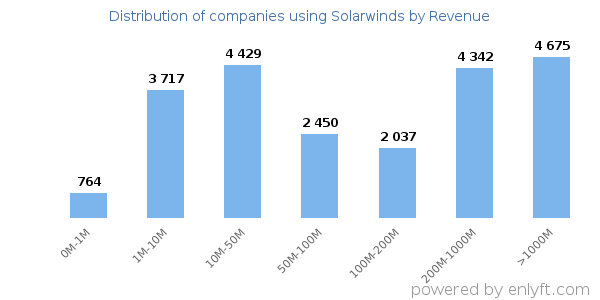 Solarwinds clients - distribution by company revenue