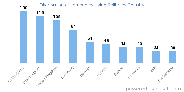 Solibri customers by country