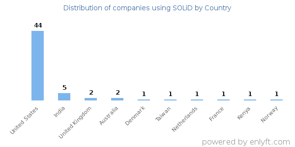 SOLiD customers by country