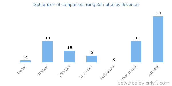 Solidatus clients - distribution by company revenue