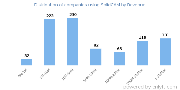 SolidCAM clients - distribution by company revenue
