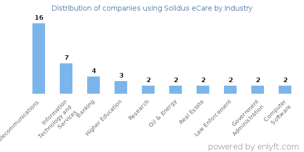 Companies using Solidus eCare - Distribution by industry