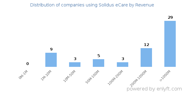 Solidus eCare clients - distribution by company revenue