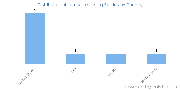 Solidus customers by country