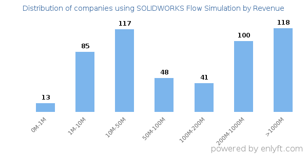 SOLIDWORKS Flow Simulation clients - distribution by company revenue