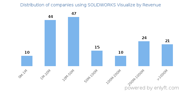 SOLIDWORKS Visualize clients - distribution by company revenue