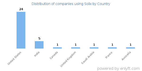 Solix customers by country