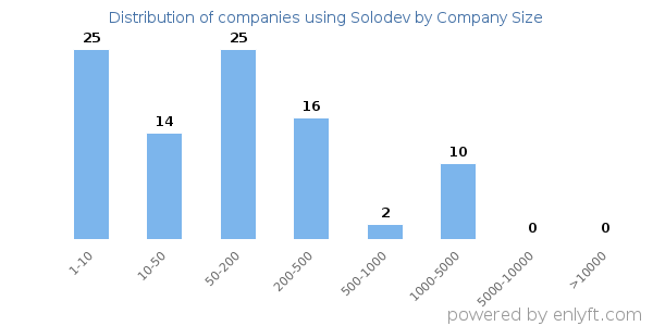 Companies using Solodev, by size (number of employees)