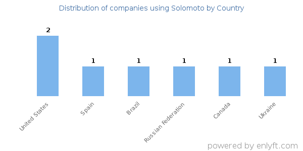 Solomoto customers by country