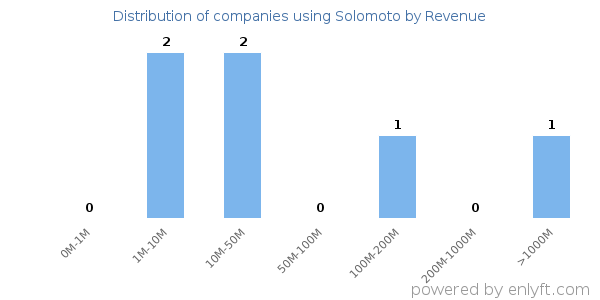 Solomoto clients - distribution by company revenue
