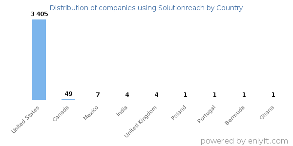 Solutionreach customers by country