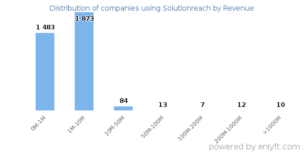 Solutionreach clients - distribution by company revenue