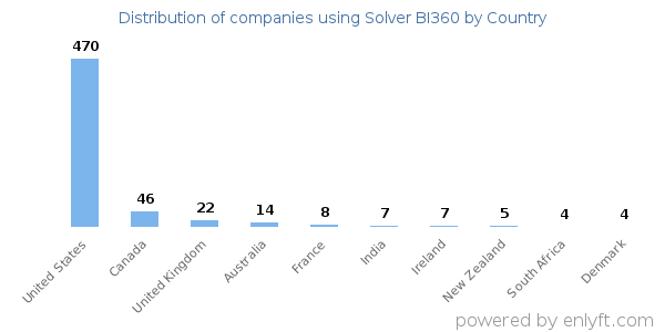 Solver BI360 customers by country