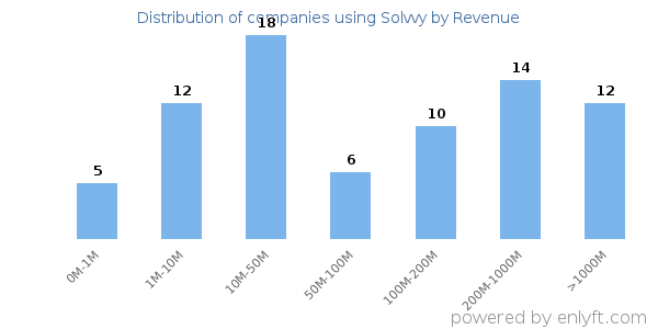 Solvvy clients - distribution by company revenue
