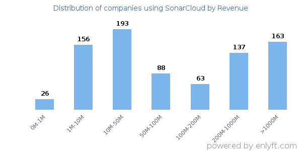SonarCloud clients - distribution by company revenue