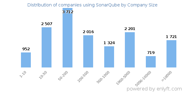 Companies using SonarQube, by size (number of employees)