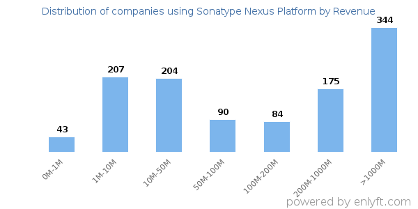 Sonatype Nexus Platform clients - distribution by company revenue