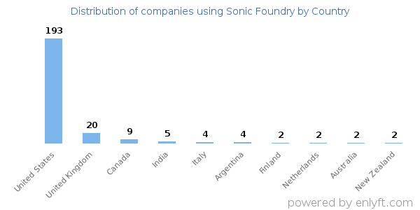 Sonic Foundry customers by country