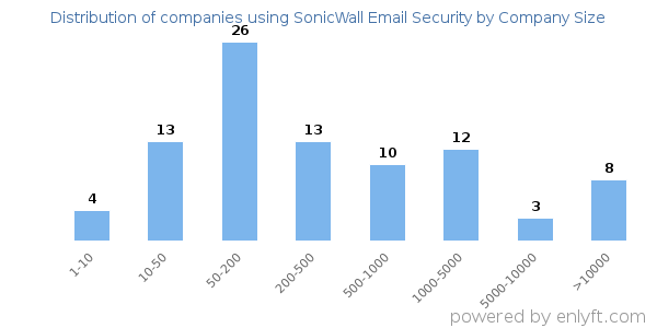 Companies using SonicWall Email Security, by size (number of employees)