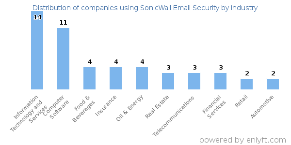Companies using SonicWall Email Security - Distribution by industry