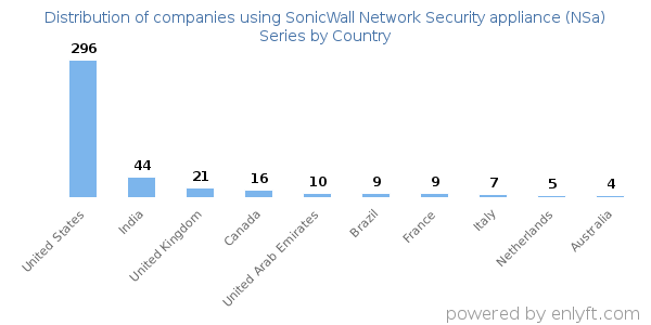 SonicWall Network Security appliance (NSa) Series customers by country