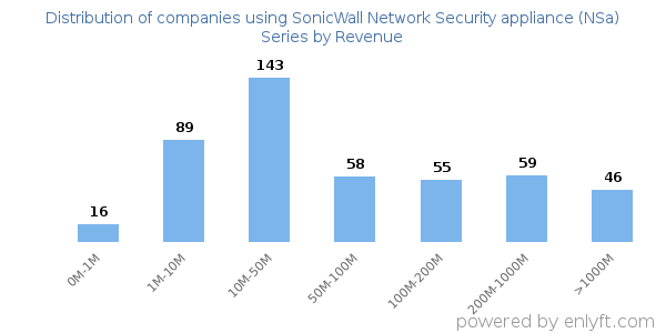 SonicWall Network Security appliance (NSa) Series clients - distribution by company revenue