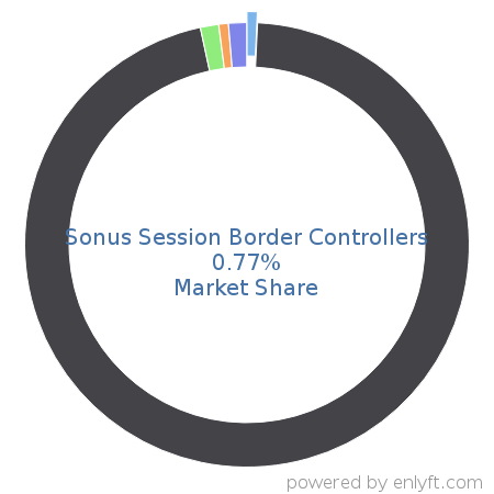 Sonus Session Border Controllers market share in Communications service provider is about 0.75%