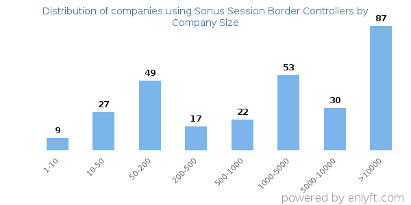 Companies using Sonus Session Border Controllers, by size (number of employees)