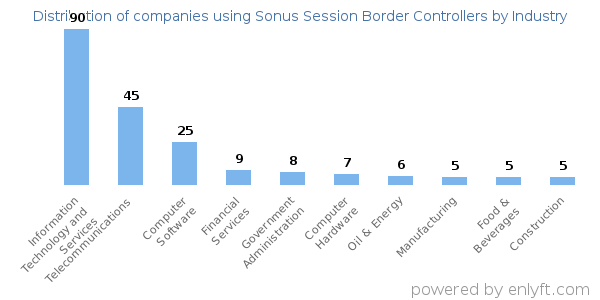 Companies using Sonus Session Border Controllers - Distribution by industry