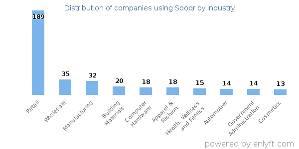 Companies using Sooqr - Distribution by industry