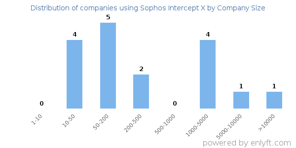 Companies using Sophos Intercept X, by size (number of employees)