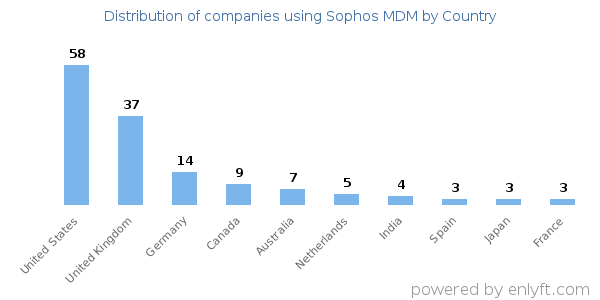 Sophos MDM customers by country