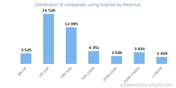 Sophos clients - distribution by company revenue