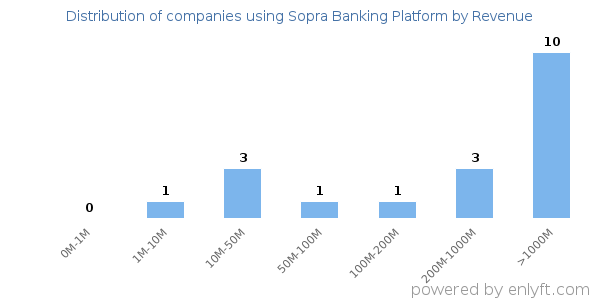 Sopra Banking Platform clients - distribution by company revenue