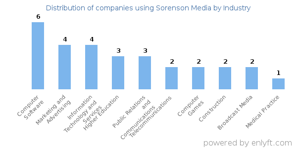 Companies using Sorenson Media - Distribution by industry