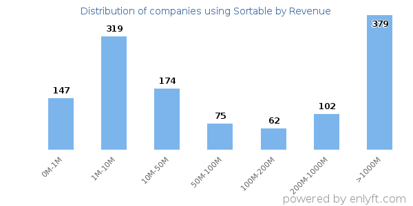 Sortable clients - distribution by company revenue