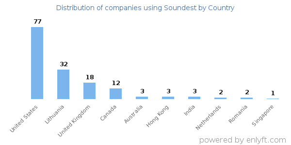 Soundest customers by country